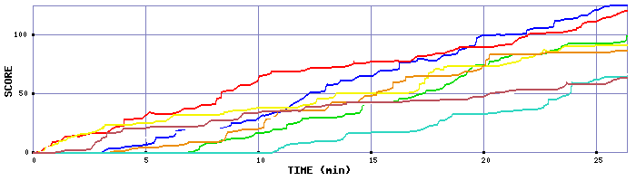 Score Graph