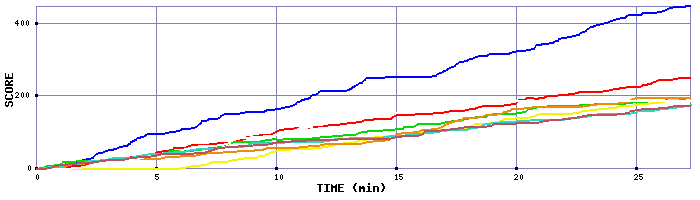 Score Graph