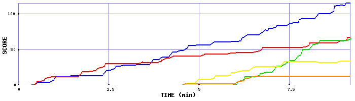 Score Graph