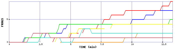 Frag Graph