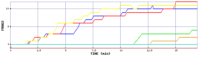 Frag Graph