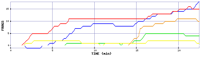 Frag Graph