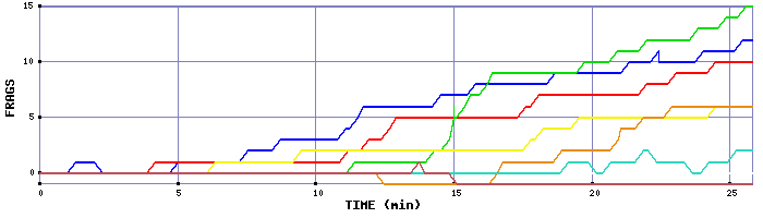 Frag Graph