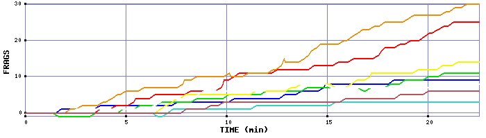 Frag Graph