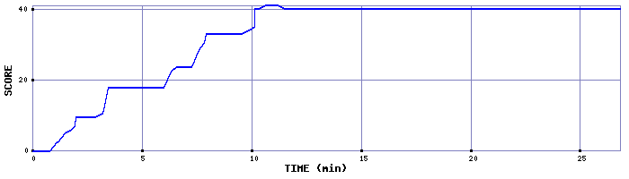 Score Graph