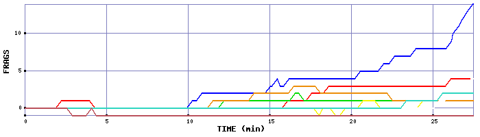 Frag Graph
