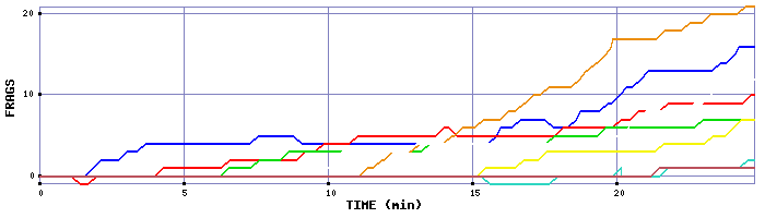 Frag Graph