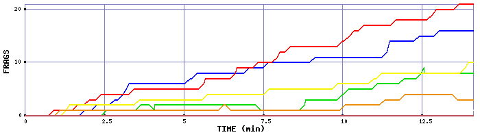 Frag Graph