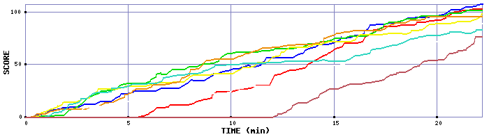 Score Graph