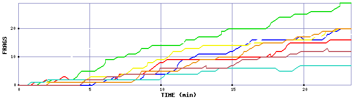 Frag Graph