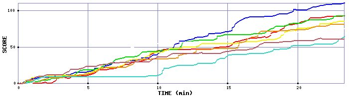 Score Graph
