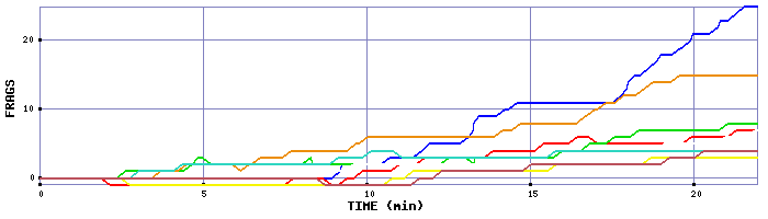 Frag Graph