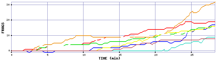 Frag Graph