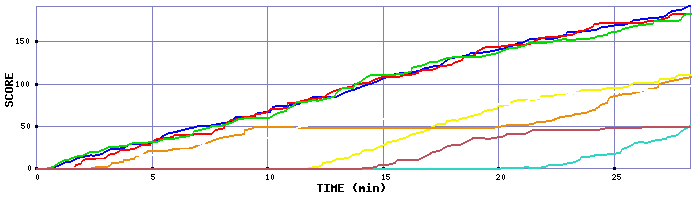 Score Graph