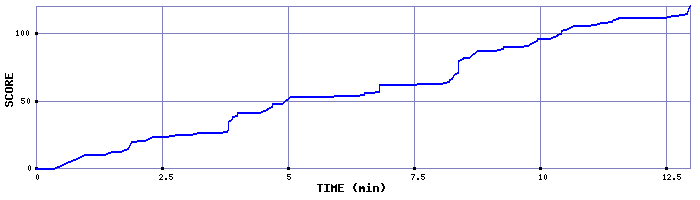 Score Graph