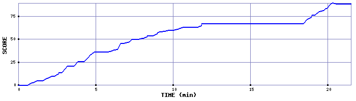 Score Graph