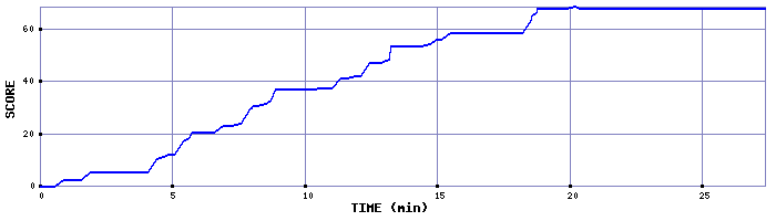 Score Graph