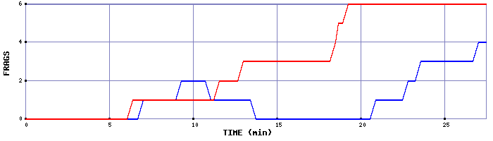 Frag Graph
