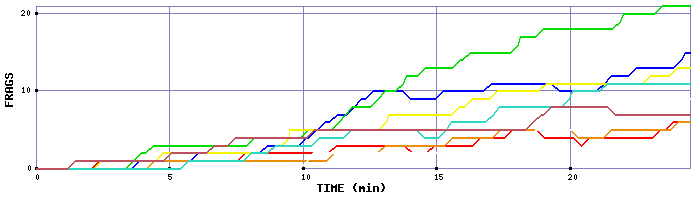 Frag Graph