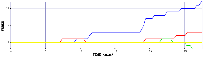 Frag Graph