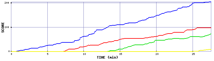 Score Graph