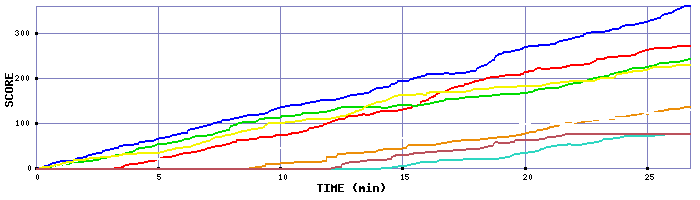 Score Graph