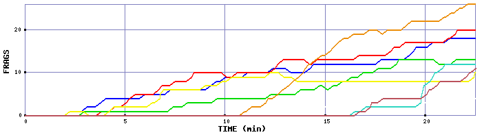Frag Graph