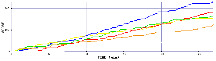 Score Graph