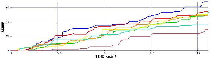 Score Graph
