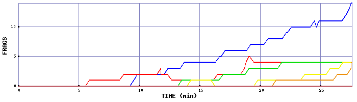 Frag Graph