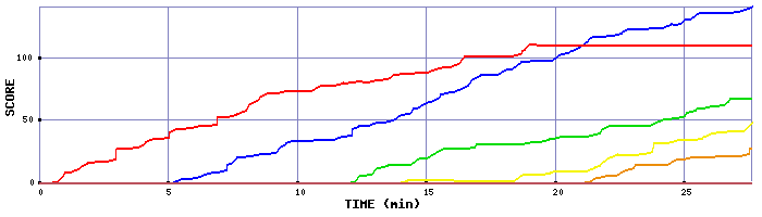 Score Graph