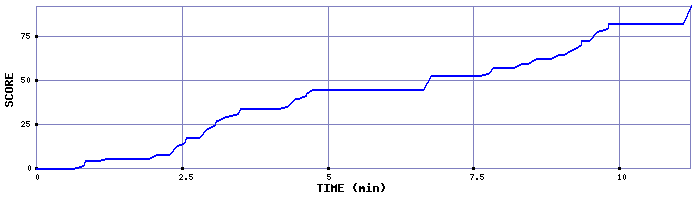 Score Graph