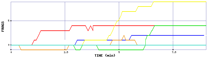 Frag Graph