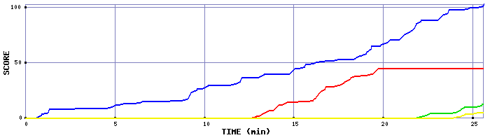 Score Graph