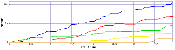 Score Graph