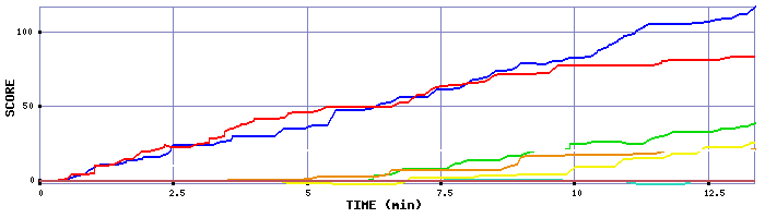 Score Graph