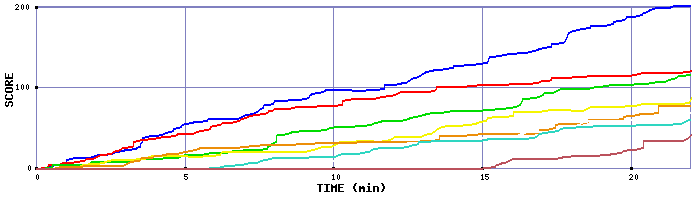 Score Graph