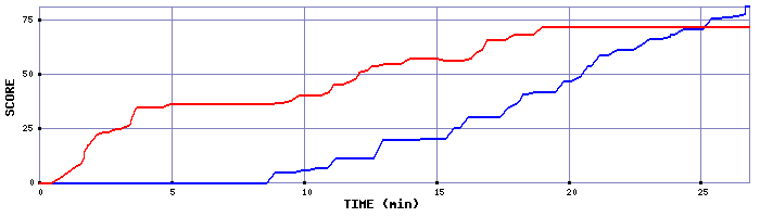 Score Graph
