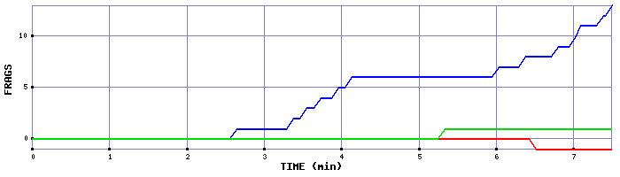 Frag Graph