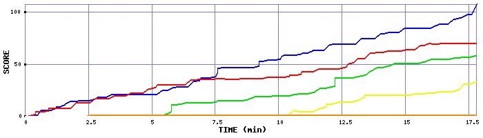 Score Graph