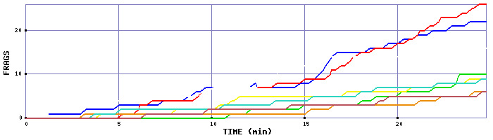 Frag Graph