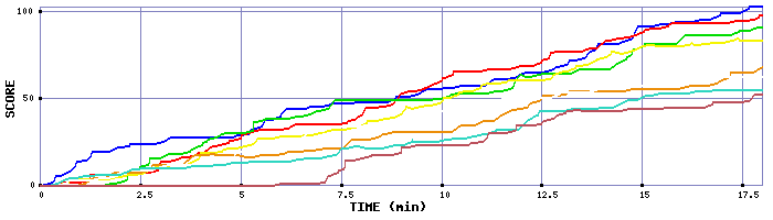 Score Graph