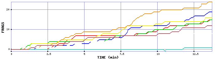 Frag Graph