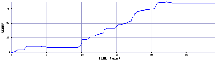 Score Graph