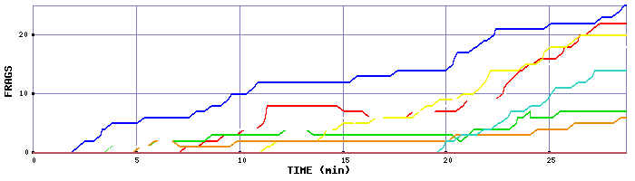 Frag Graph