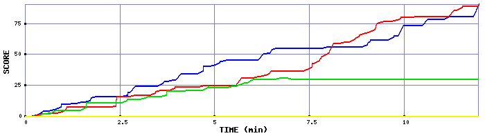 Score Graph