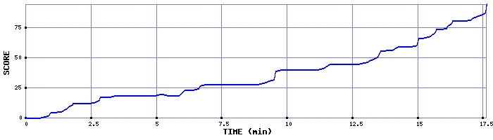 Score Graph