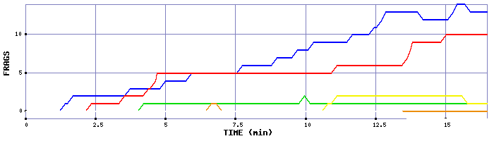 Frag Graph