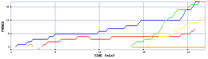Frag Graph