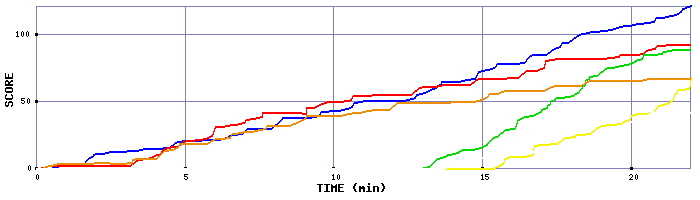 Score Graph